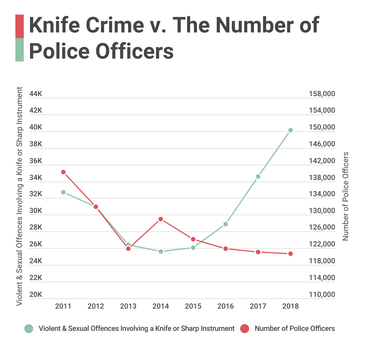Knife Crime v The Number Of Police Numbers