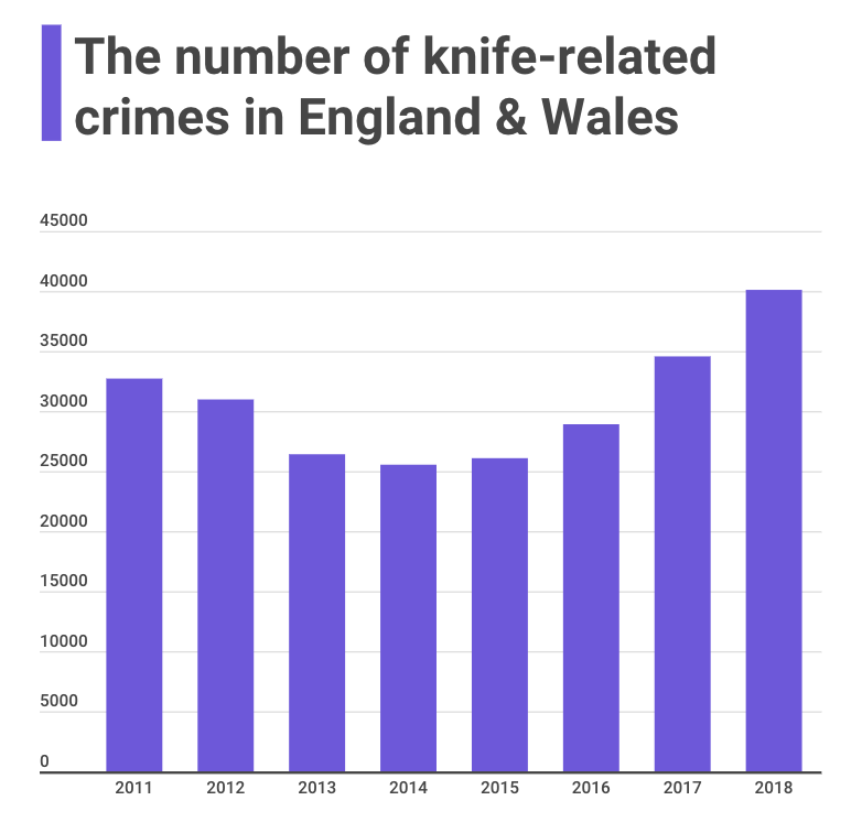 The number of knife-related crimes in England & Wales