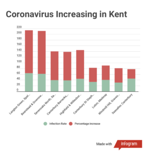 Recent coronavirus rates in KENT